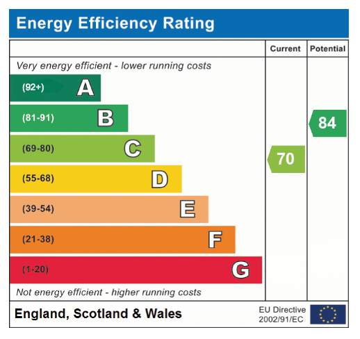 EPC Graph for Lomond Road, Attleborough