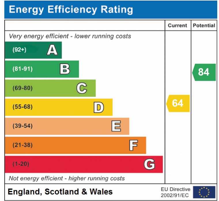 EPC Graph for Birch Drive, Attleborough