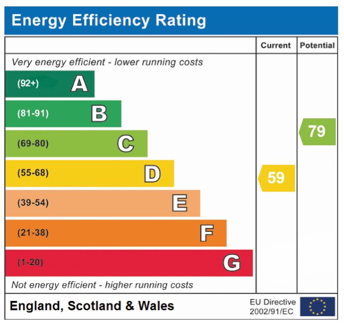EPC Graph for Broadhurst Road, Norwich