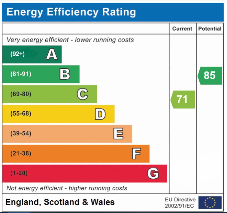 EPC Graph for Queens Court, Attleborough