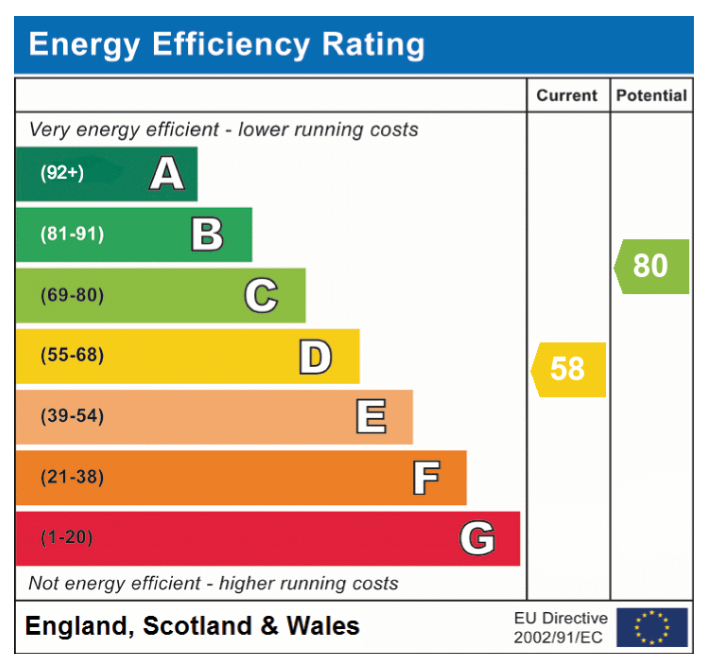 EPC Graph for Newmarket Road, Cringleford