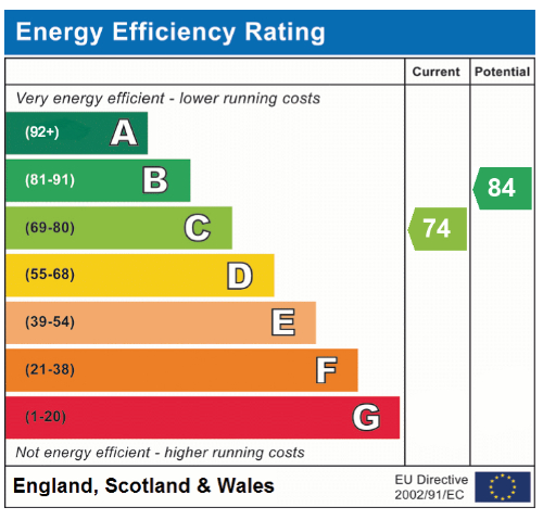 EPC Graph for Maple Close, Wymondham