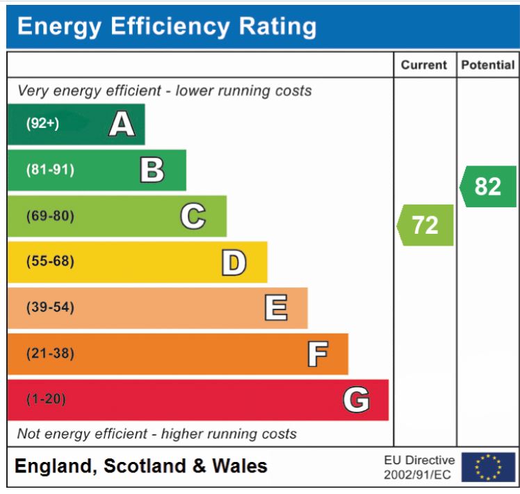 EPC Graph for Suffield Close, Cringleford