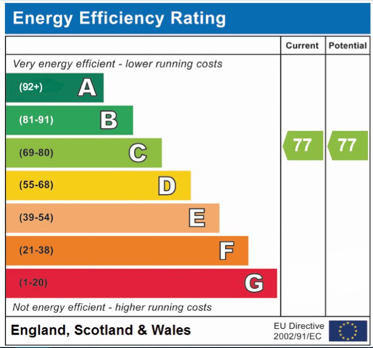EPC Graph for Cygnet Close, Attleborough