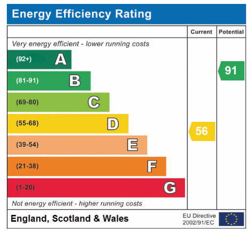EPC Graph for Mere Road, Stow Bedon