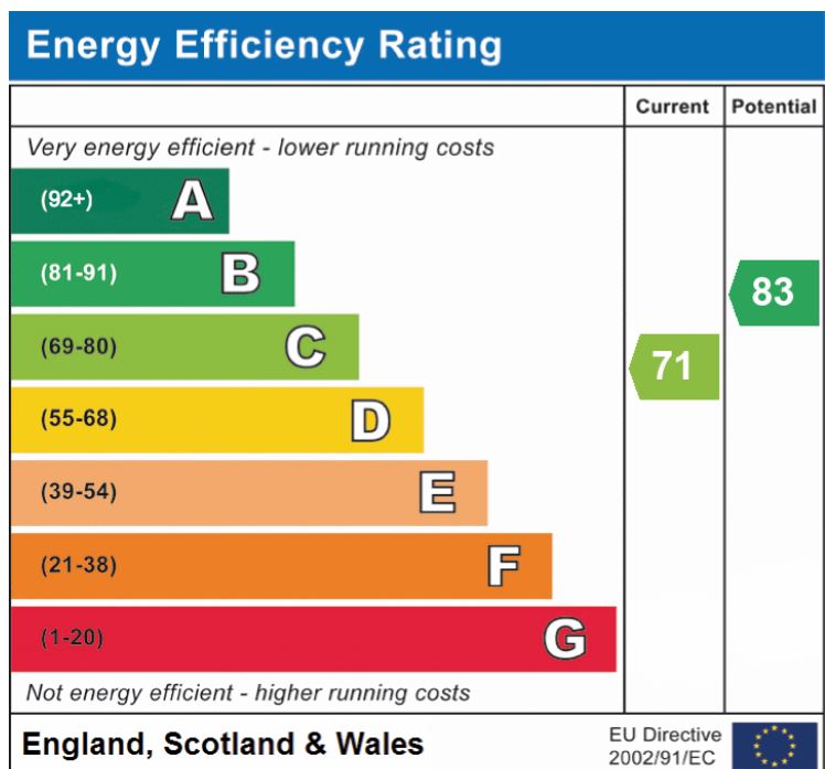 EPC Graph for Childs Road, Hethersett
