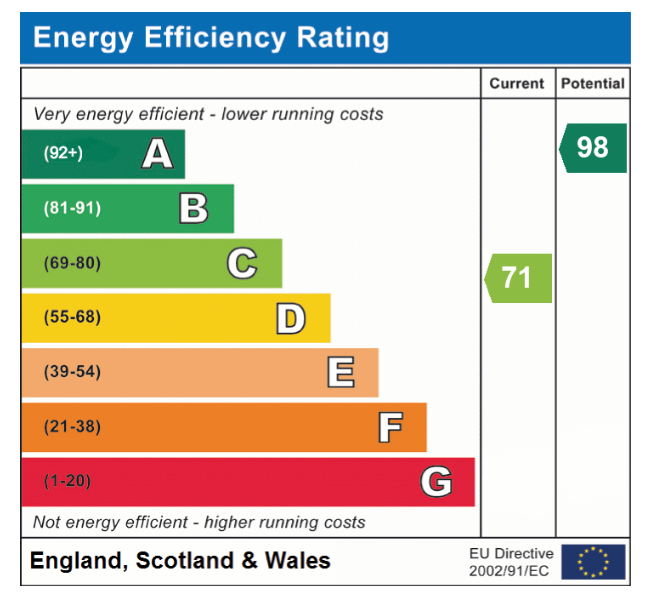 EPC Graph for The Green, Wicklewood