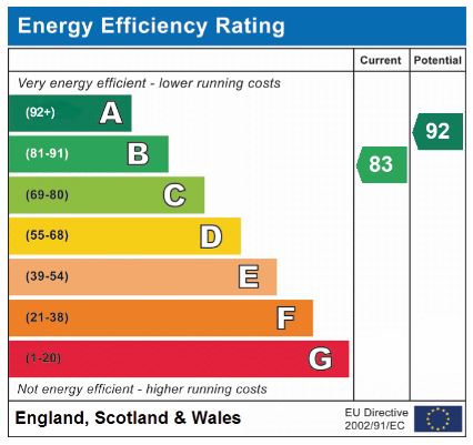 EPC Graph for Minnow Way, Mulbarton