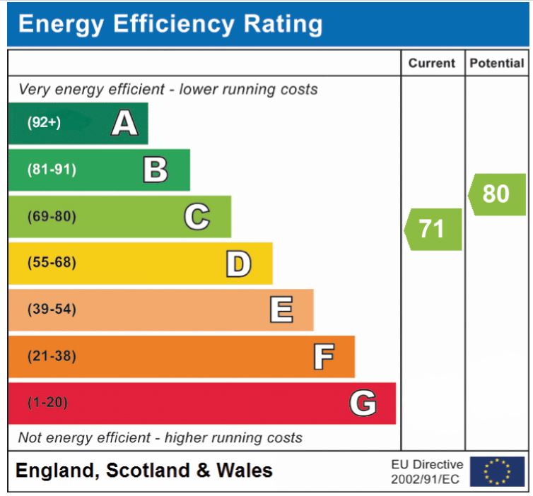 EPC Graph for Ketts Oak, Hethersett