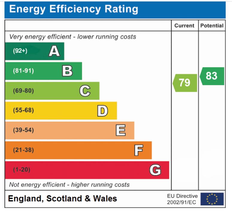 EPC Graph for Karen Close, Hethersett