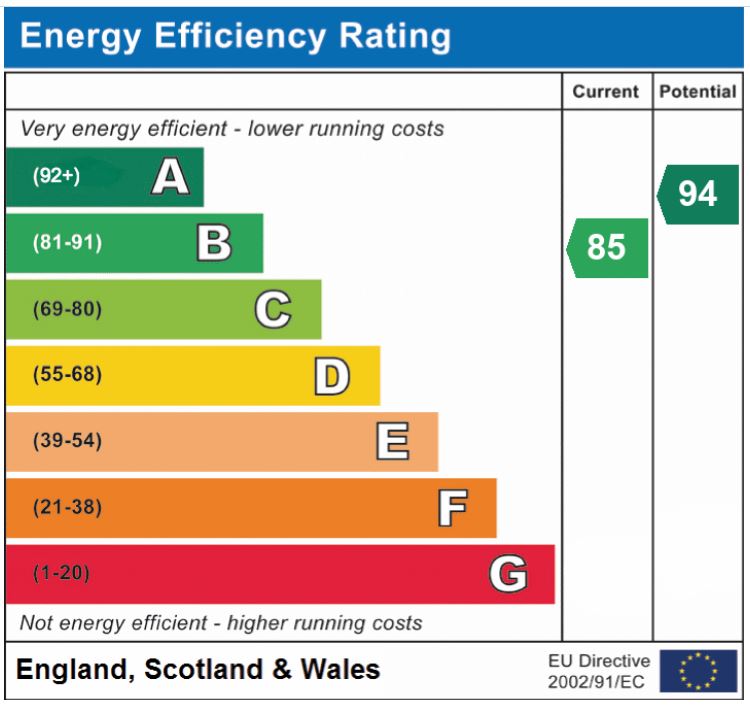 EPC Graph for Dunlin Drive, Wymondham
