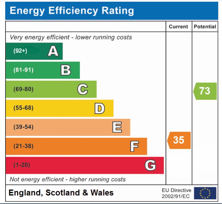 EPC Graph for Greenacre Road, Hingham