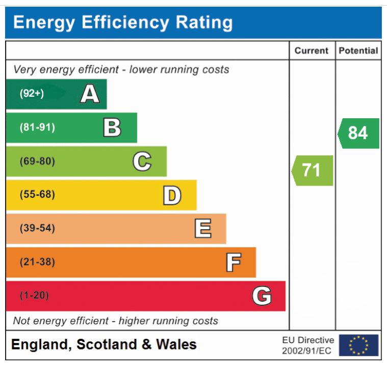 EPC Graph for Woodgate, Cringleford