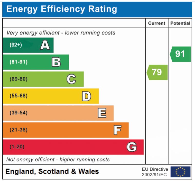 EPC Graph for Blackthorn Road, Attleborough