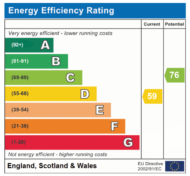 EPC Graph for Gallants Lane, East Harling
