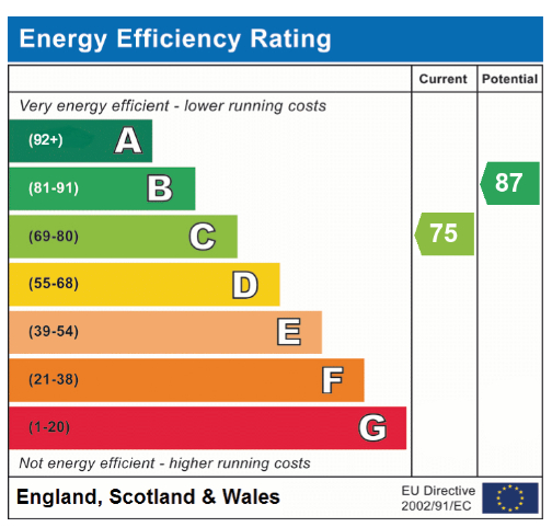 EPC Graph for Cornfield Road, Mulbarton