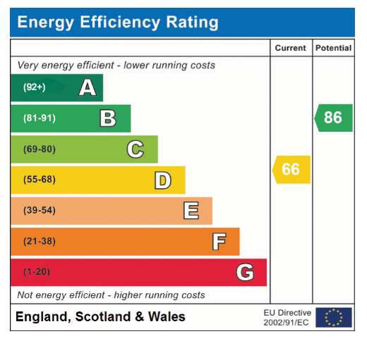 EPC Graph for Hubbard Close, Wymondham