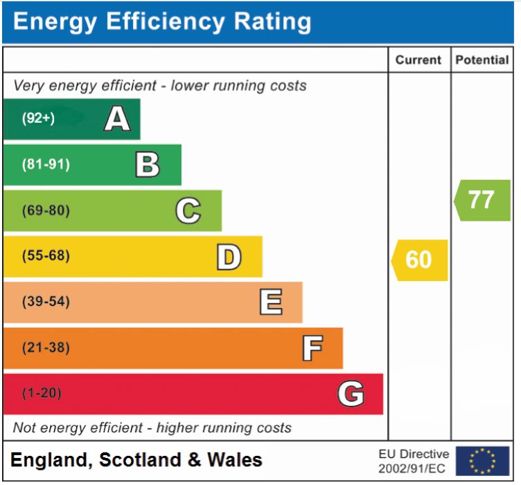 EPC Graph for Eaton, Norwich