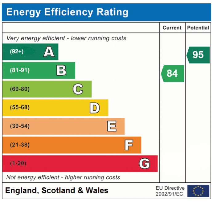 EPC Graph for Lancaster Road, Attleborough