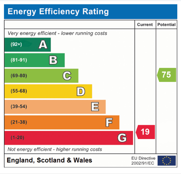 EPC Graph for Church Road, Morley St. Botolph