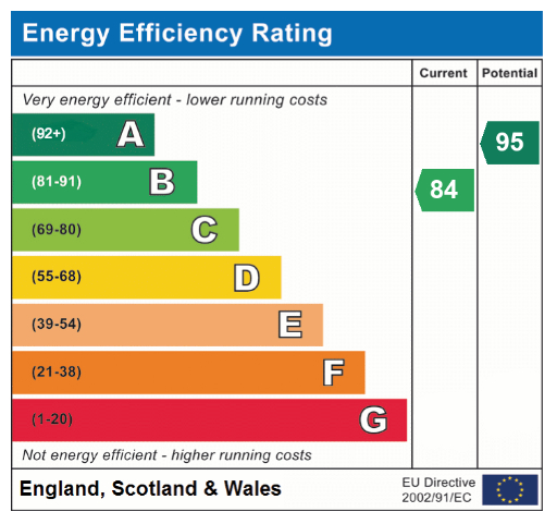 EPC Graph for Harness Maker Way, Hethersett