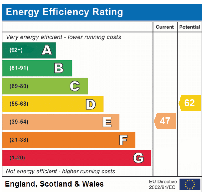 EPC Graph for Long Lane, Mulbarton