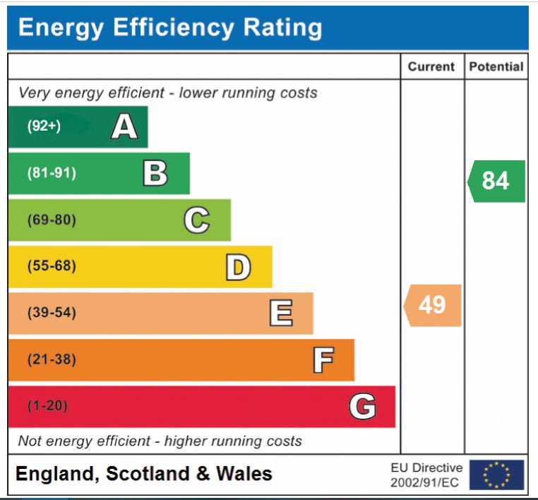 EPC Graph for Buckland Rise, Eaton