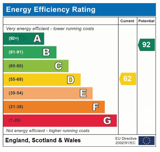 EPC Graph for Bears Lane, Hingham