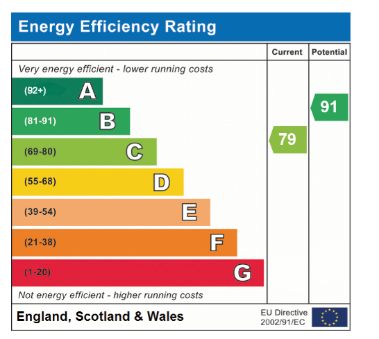 EPC Graph for Exige Way, Wymondham