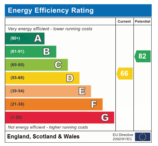 EPC Graph for Greenways, Eaton
