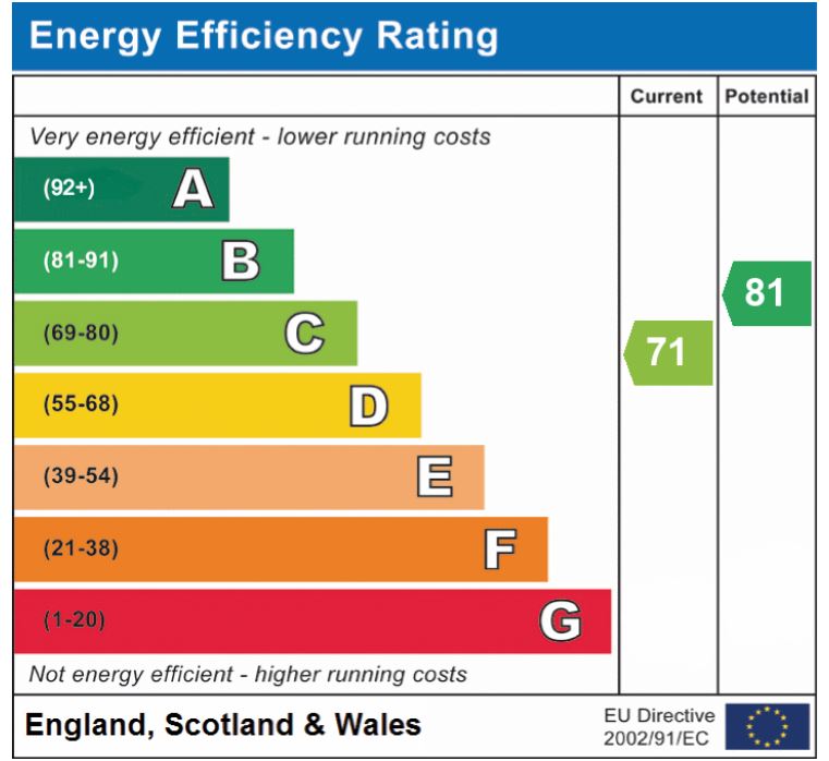 EPC Graph for Glenalmond, Norwich
