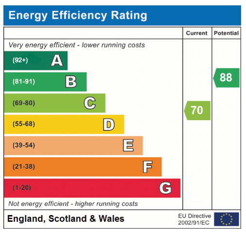 EPC Graph for Cartmel, Hethersett