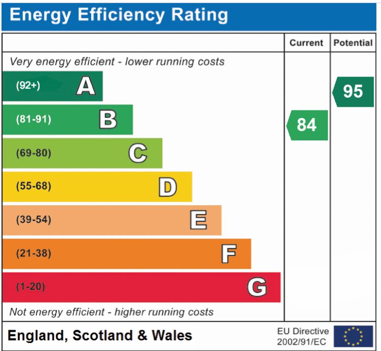EPC Graph for Bennett Crescent, Hethersett