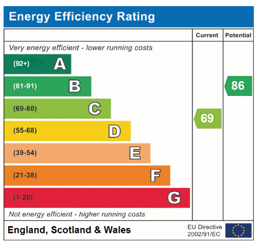 EPC Graph for Elizabeth Close, Attleborough