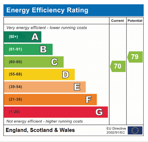 EPC Graph for Oakfields Close, Cringleford