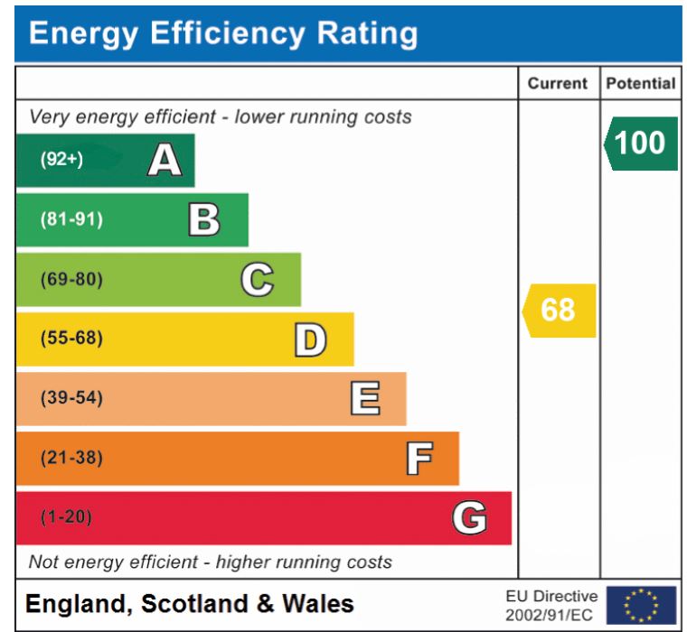 EPC Graph for New Road, Tacolneston