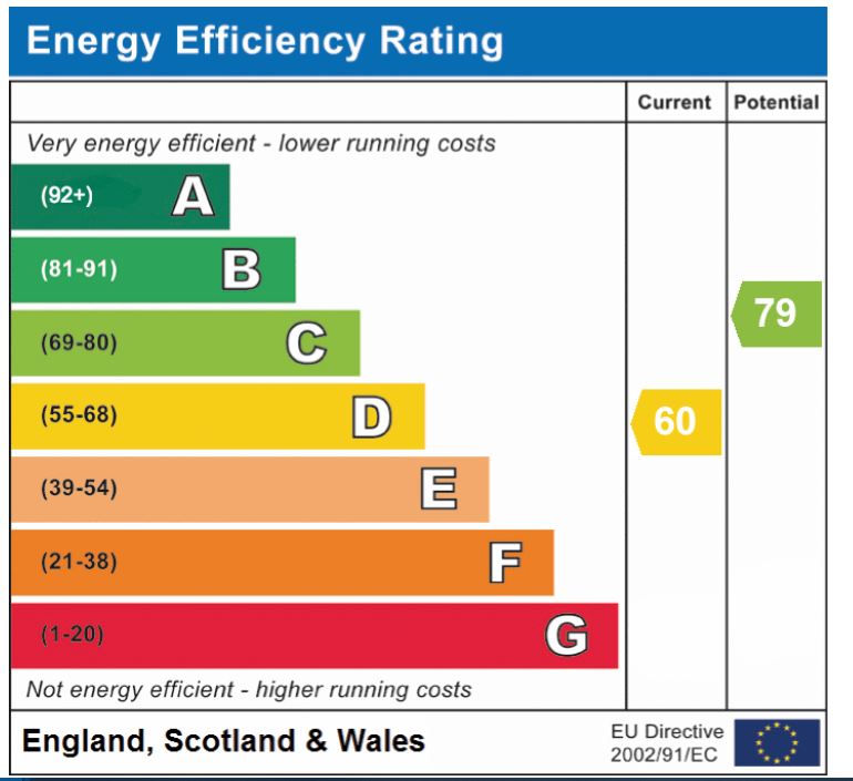 EPC Graph for Greys Manor, Banham
