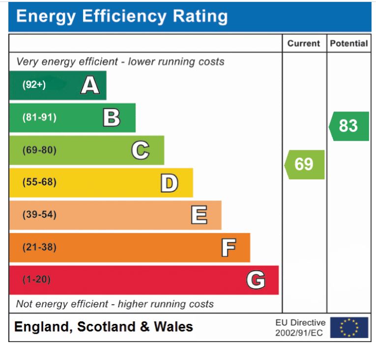 EPC Graph for Kerridges, East Harling