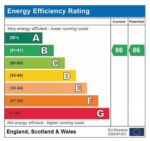 EPC Graph for Coralie Court, Eaton