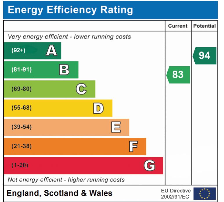 EPC Graph for Fayerfax Close, Cringleford