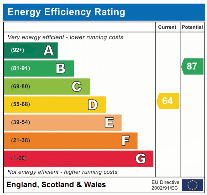 EPC Graph for Admirals Way, Hethersett