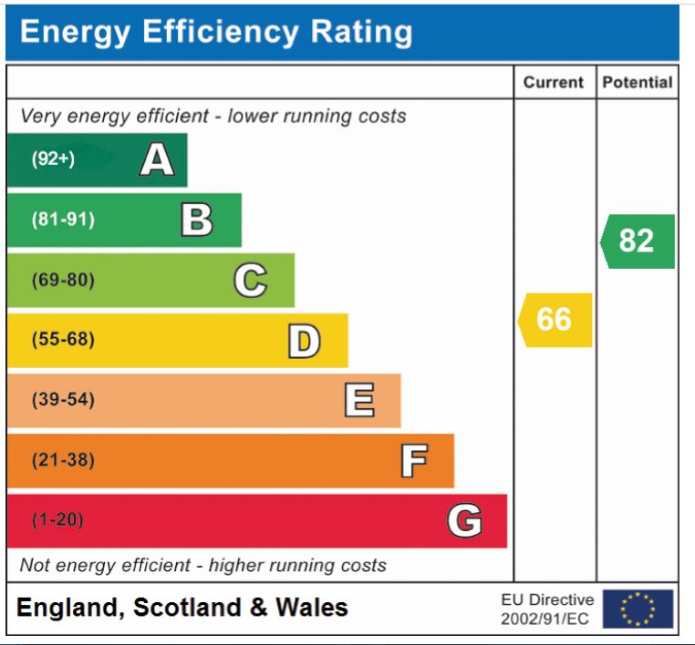 EPC Graph for Blackthorn Road, Attleborough