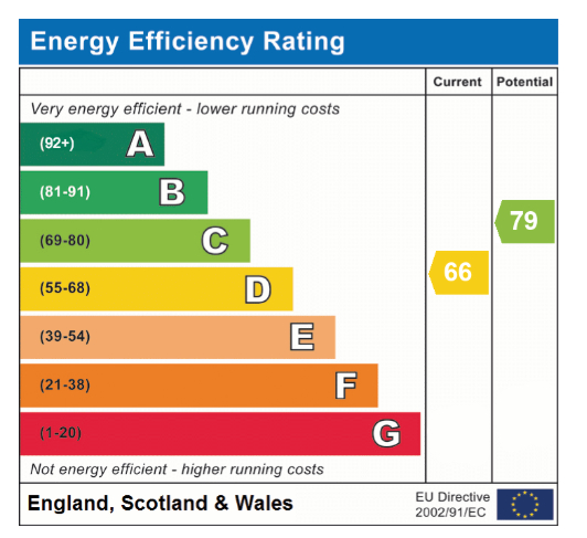 EPC Graph for Rosary Close, Mulbarton