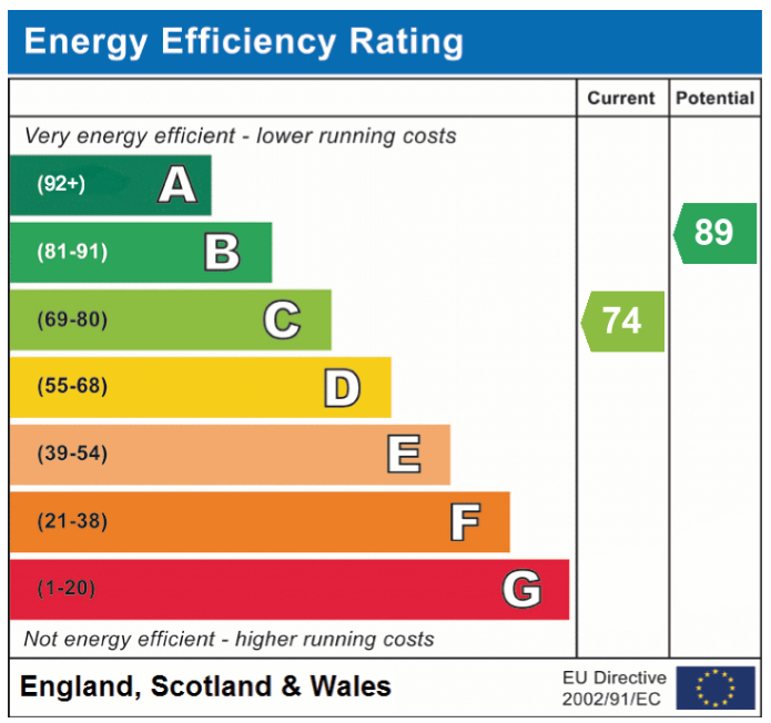 EPC Graph for Harman Close, Hethersett
