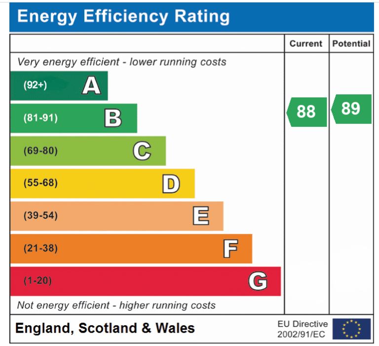 EPC Graph for Garnier Meadow, Attleborough