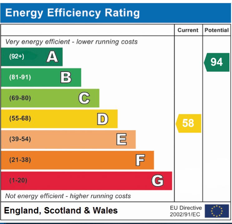 EPC Graph for High Street, Wicklewood