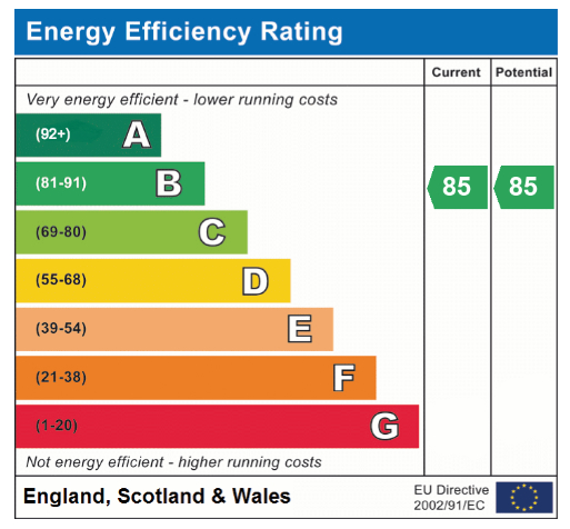 EPC Graph for Earlham Road, Norwich