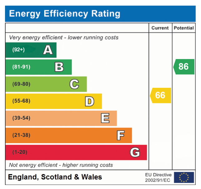 EPC Graph for Firs Road, Hethersett