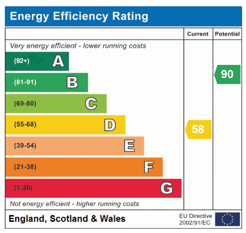 EPC Graph for Rowan Gardens, Hethersett