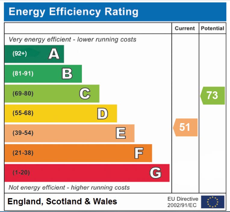 EPC Graph for London Road, Attleborough